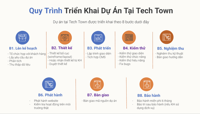 Quy trình làm website của TECHTOWN